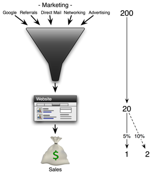 Diagram explaining the typical website's position in the sales funnel, and how just a few percent increase in conversion rate can yield big increases in sales.