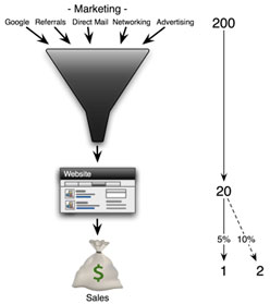 Diagram explaining the typical website's position in the sales funnel, and how just a few percent increase in conversion rate can yield big increases in sales.
